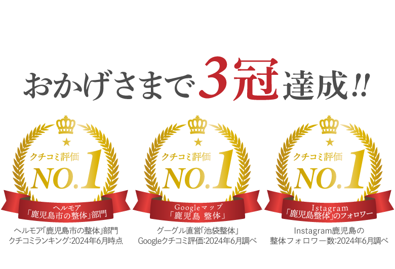 おかげさまで3冠達成!!ヘルモア「鹿児島市の整体」部門ナンバーワン、Googleマップ「鹿児島整体」ナンバーワン、instagram「鹿児島整体」のフォロワーナンバーワン